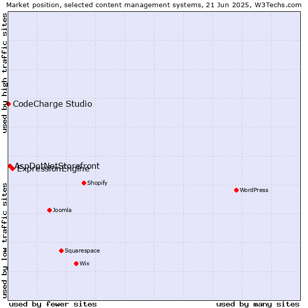 Market position of ExpressionEngine vs. AspDotNetStorefront vs. CodeCharge Studio