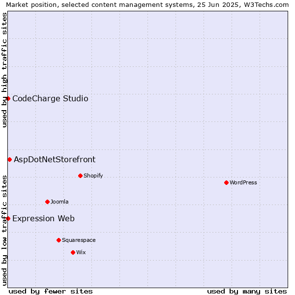 Market position of AspDotNetStorefront vs. CodeCharge Studio vs. Expression Web