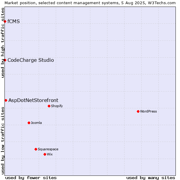 Market position of AspDotNetStorefront vs. CodeCharge Studio vs. fCMS