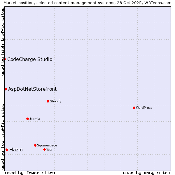 Market position of Flazio vs. AspDotNetStorefront vs. CodeCharge Studio