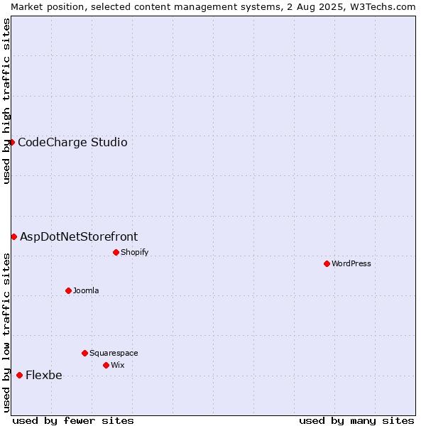 Market position of Flexbe vs. AspDotNetStorefront vs. CodeCharge Studio