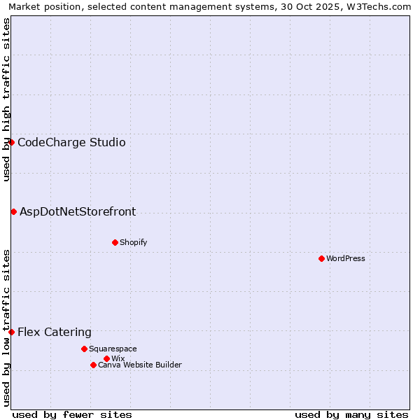 Market position of AspDotNetStorefront vs. CodeCharge Studio vs. Flex Catering