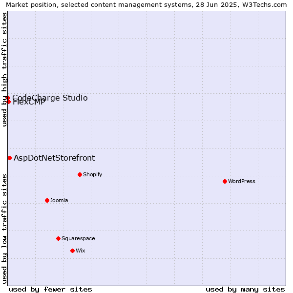 Market position of AspDotNetStorefront vs. FlexCMP vs. CodeCharge Studio
