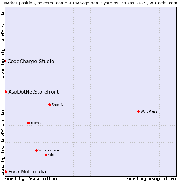 Market position of Foco Multimidia vs. AspDotNetStorefront vs. CodeCharge Studio