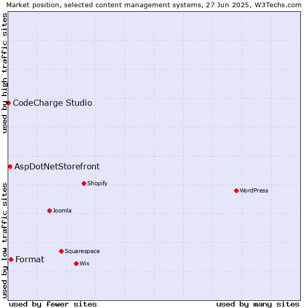 Market position of Format vs. AspDotNetStorefront vs. CodeCharge Studio