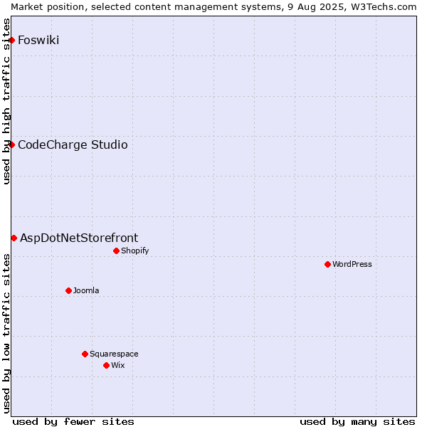 Market position of AspDotNetStorefront vs. CodeCharge Studio vs. Foswiki