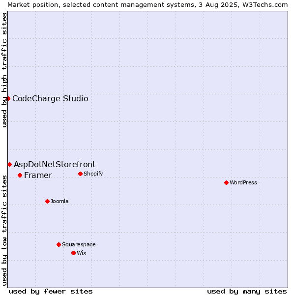 Market position of Framer vs. AspDotNetStorefront vs. CodeCharge Studio