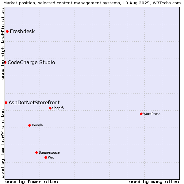 Market position of Freshdesk vs. AspDotNetStorefront vs. CodeCharge Studio