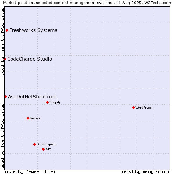 Market position of Freshworks Systems vs. AspDotNetStorefront vs. CodeCharge Studio