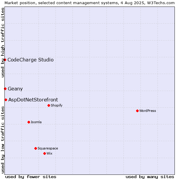 Market position of AspDotNetStorefront vs. Geany vs. CodeCharge Studio