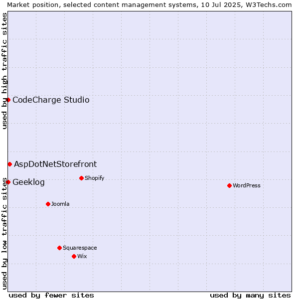 Market position of AspDotNetStorefront vs. CodeCharge Studio vs. Geeklog
