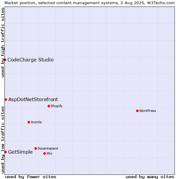 Market position of AspDotNetStorefront vs. GetSimple vs. CodeCharge Studio