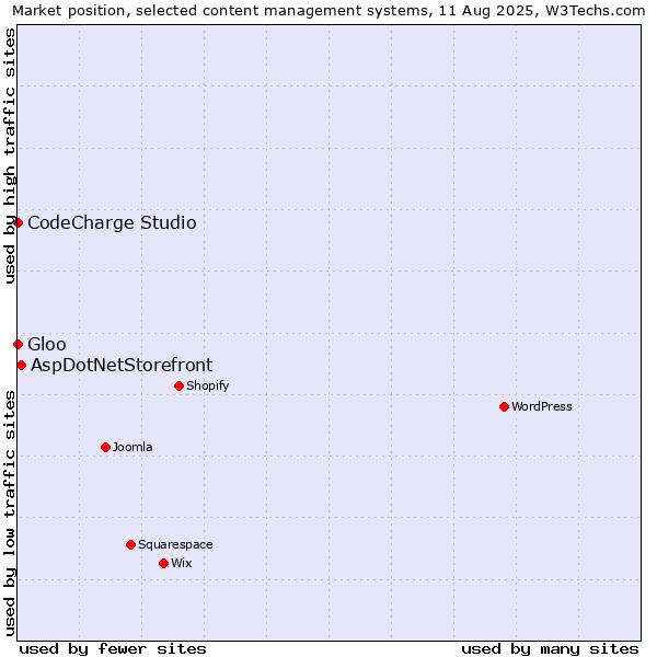 Market position of AspDotNetStorefront vs. CodeCharge Studio vs. Gloo