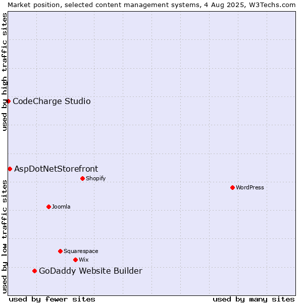 Market position of GoDaddy Website Builder vs. AspDotNetStorefront vs. CodeCharge Studio