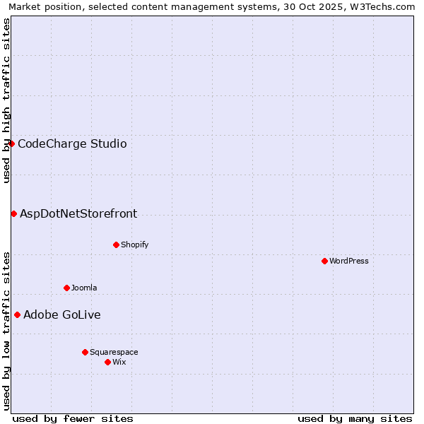 Market position of Adobe GoLive vs. AspDotNetStorefront vs. CodeCharge Studio