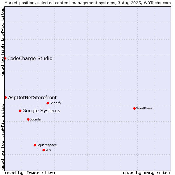 Market position of Google Systems vs. AspDotNetStorefront vs. CodeCharge Studio