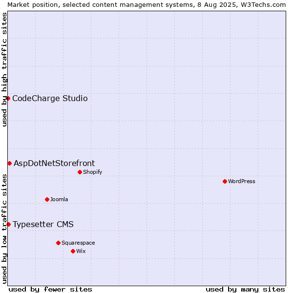 Market position of AspDotNetStorefront vs. Typesetter CMS vs. CodeCharge Studio