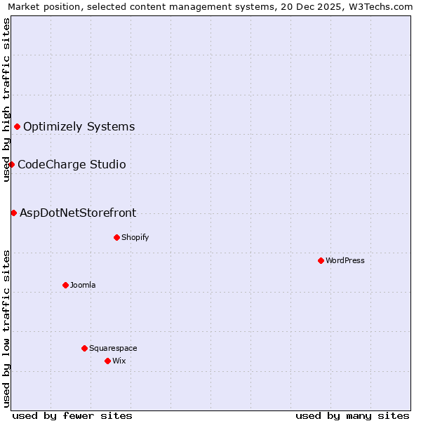 Market position of Optimizely Systems vs. AspDotNetStorefront vs. CodeCharge Studio