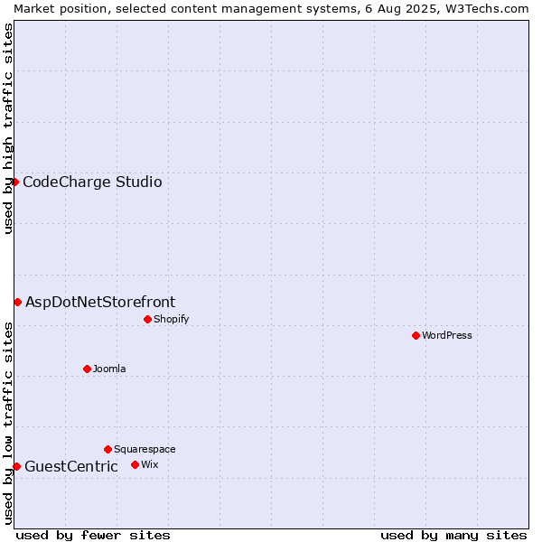 Market position of AspDotNetStorefront vs. GuestCentric vs. CodeCharge Studio