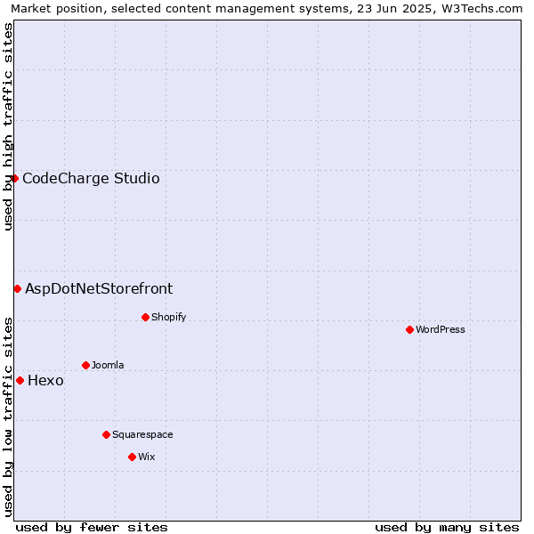 Market position of Hexo vs. AspDotNetStorefront vs. CodeCharge Studio