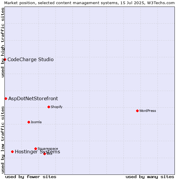 Market position of Hostinger Systems vs. AspDotNetStorefront vs. CodeCharge Studio