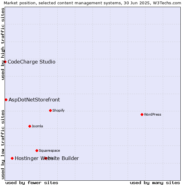 Market position of Hostinger Website Builder vs. AspDotNetStorefront vs. CodeCharge Studio