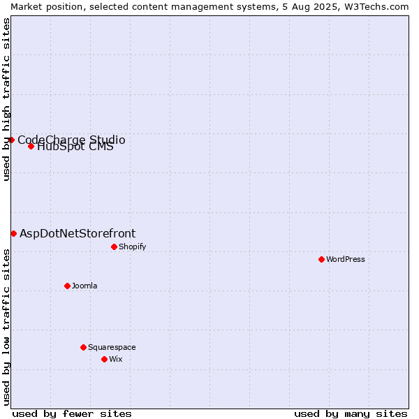 Market position of HubSpot CMS vs. AspDotNetStorefront vs. CodeCharge Studio