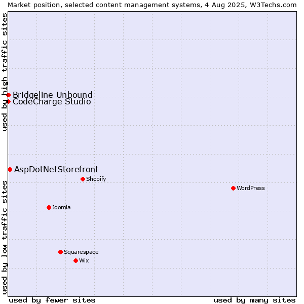 Market position of AspDotNetStorefront vs. CodeCharge Studio vs. Bridgeline Unbound