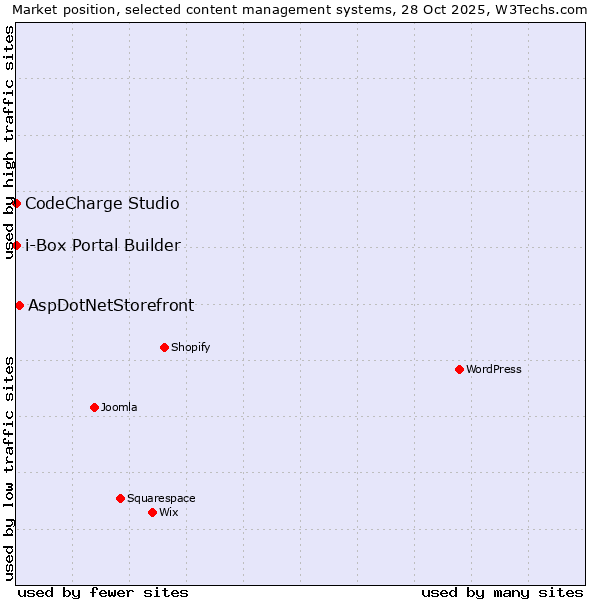 Market position of AspDotNetStorefront vs. CodeCharge Studio vs. i-Box Portal Builder