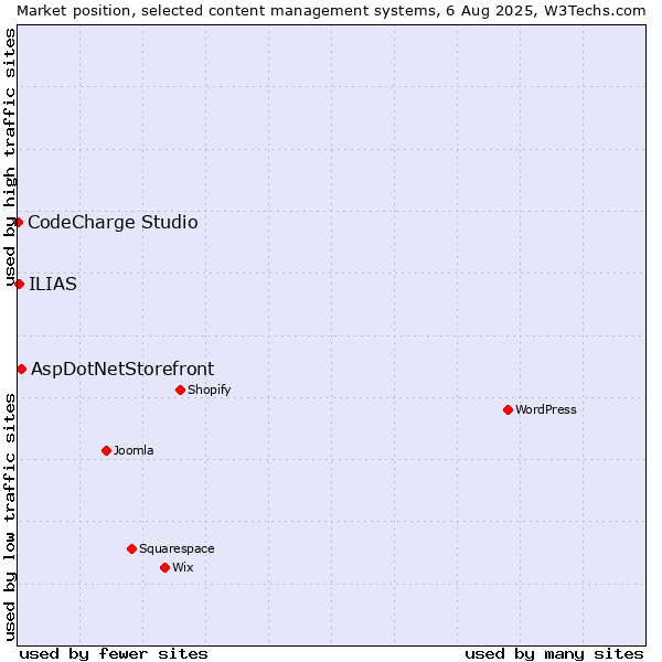 Market position of AspDotNetStorefront vs. ILIAS vs. CodeCharge Studio