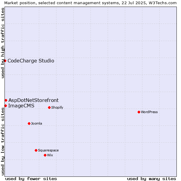 Market position of AspDotNetStorefront vs. ImageCMS vs. CodeCharge Studio
