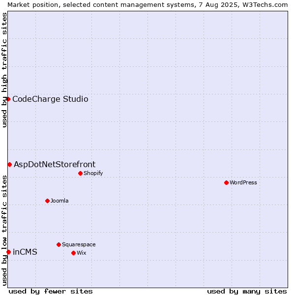 Market position of AspDotNetStorefront vs. inCMS vs. CodeCharge Studio