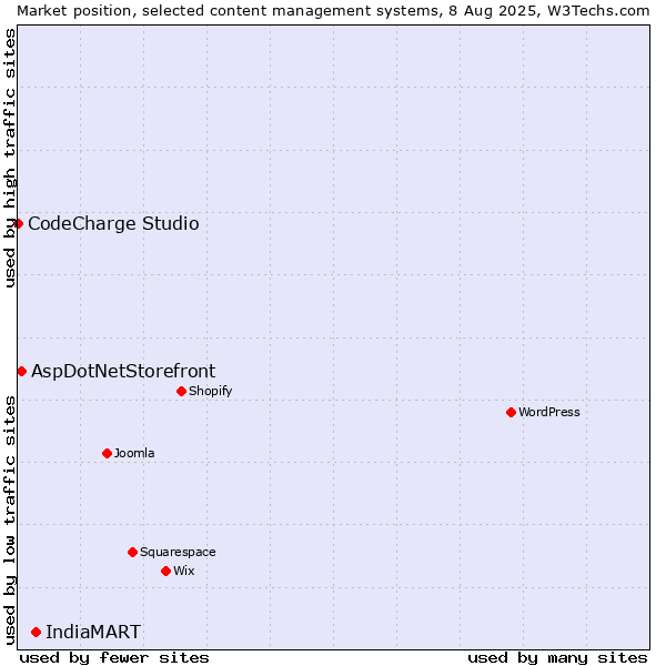 Market position of IndiaMART vs. AspDotNetStorefront vs. CodeCharge Studio