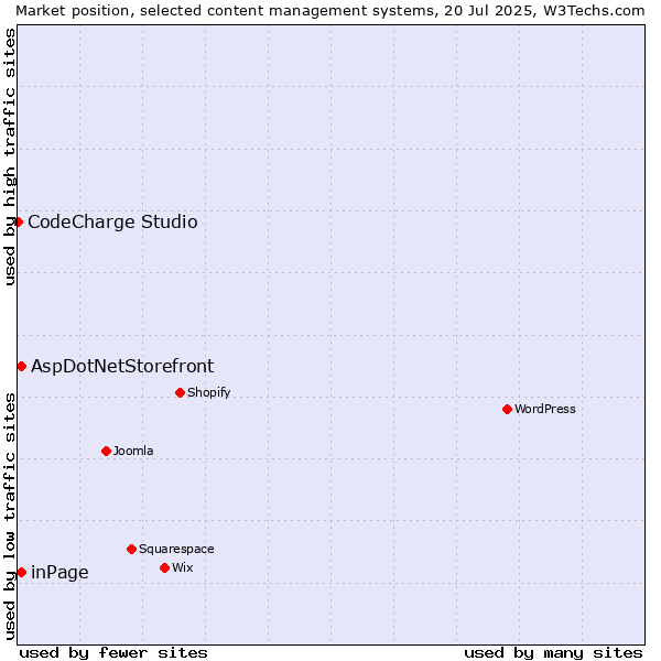 Market position of inPage vs. AspDotNetStorefront vs. CodeCharge Studio