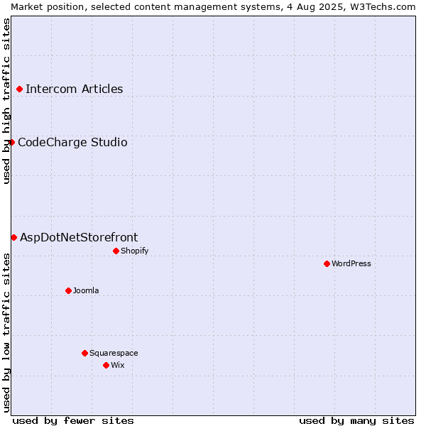 Market position of Intercom Articles vs. AspDotNetStorefront vs. CodeCharge Studio