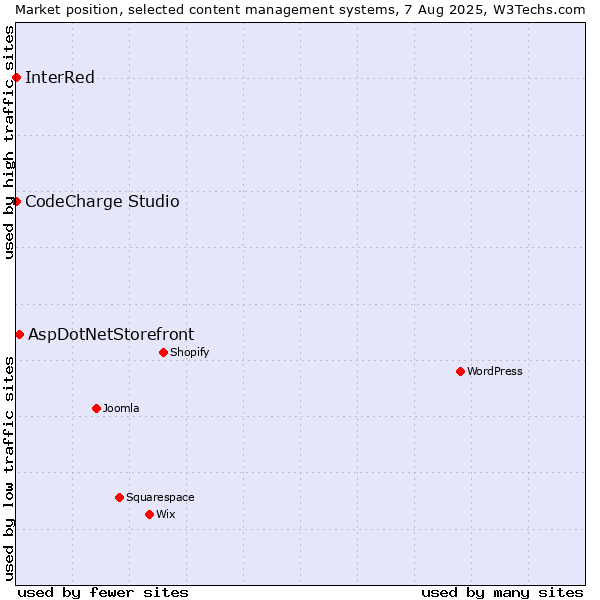 Market position of AspDotNetStorefront vs. CodeCharge Studio vs. InterRed