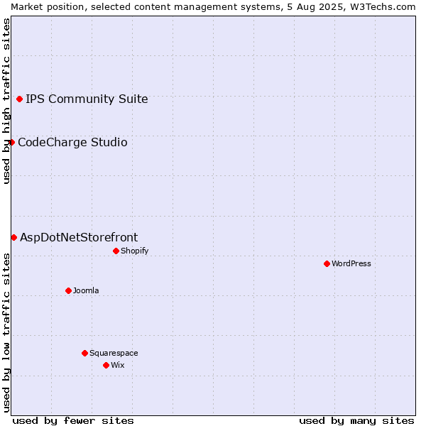 Market position of IPS Community Suite vs. AspDotNetStorefront vs. CodeCharge Studio