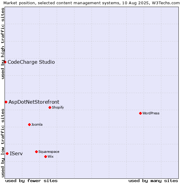 Market position of IServ vs. AspDotNetStorefront vs. CodeCharge Studio