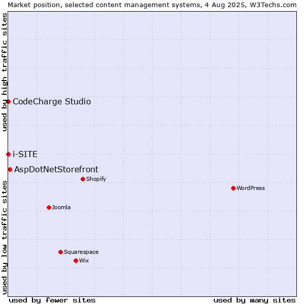 Market position of AspDotNetStorefront vs. CodeCharge Studio vs. i-SITE