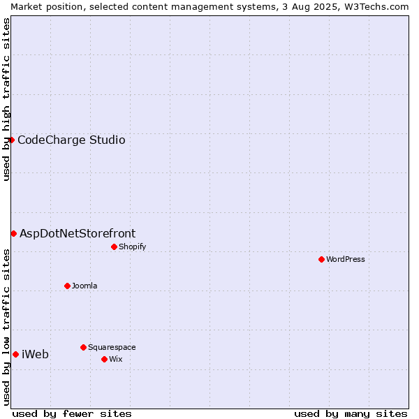 Market position of iWeb vs. AspDotNetStorefront vs. CodeCharge Studio
