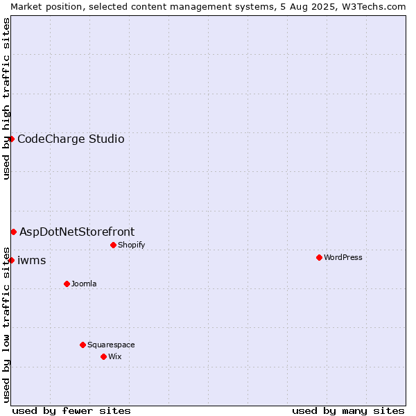 Market position of AspDotNetStorefront vs. CodeCharge Studio vs. iwms