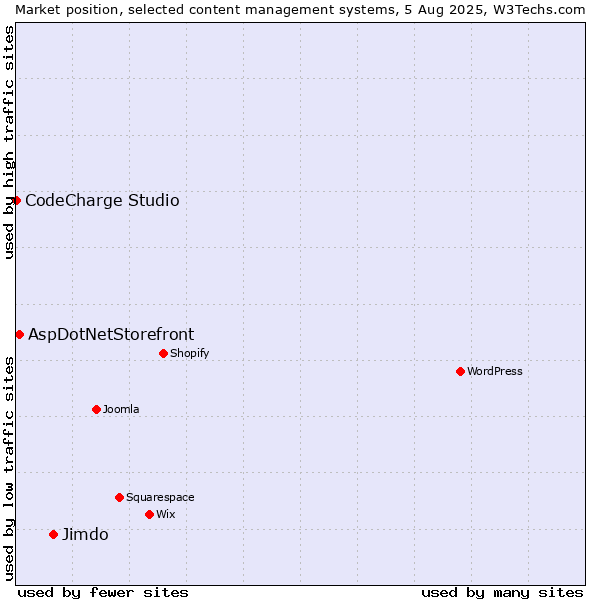 Market position of Jimdo vs. AspDotNetStorefront vs. CodeCharge Studio