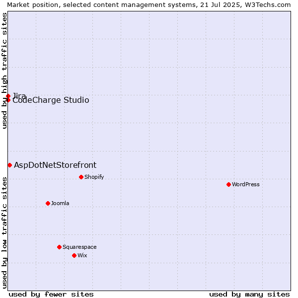 Market position of AspDotNetStorefront vs. Jira vs. CodeCharge Studio
