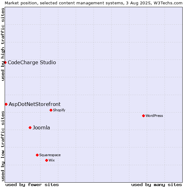 Market position of Joomla vs. AspDotNetStorefront vs. CodeCharge Studio