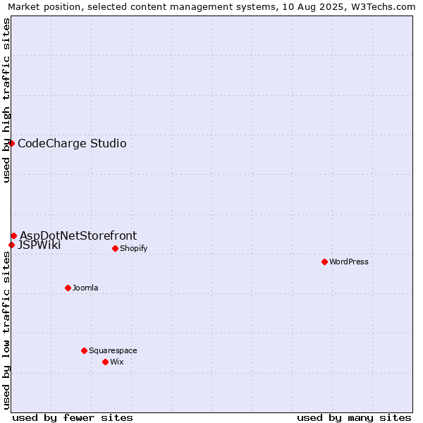 Market position of AspDotNetStorefront vs. CodeCharge Studio vs. JSPWiki