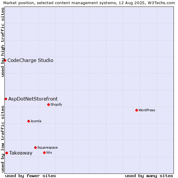 Market position of Takeaway vs. AspDotNetStorefront vs. CodeCharge Studio