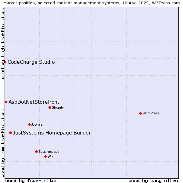 Market position of JustSystems Homepage Builder vs. AspDotNetStorefront vs. CodeCharge Studio