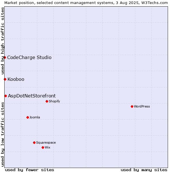Market position of AspDotNetStorefront vs. Kooboo vs. CodeCharge Studio