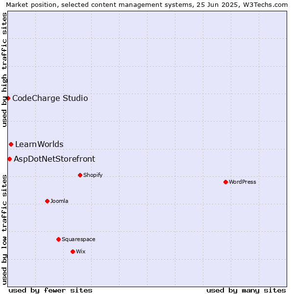 Market position of LearnWorlds vs. AspDotNetStorefront vs. CodeCharge Studio