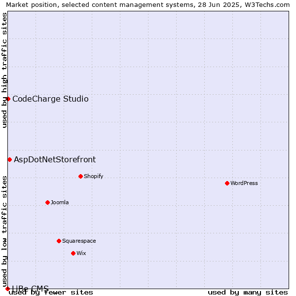 Market position of AspDotNetStorefront vs. CodeCharge Studio vs. LiBe CMS